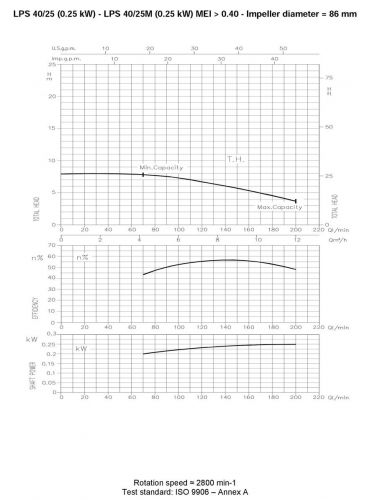 Насос циркуляционный Ebara LPS 40/25 M - фото 3
