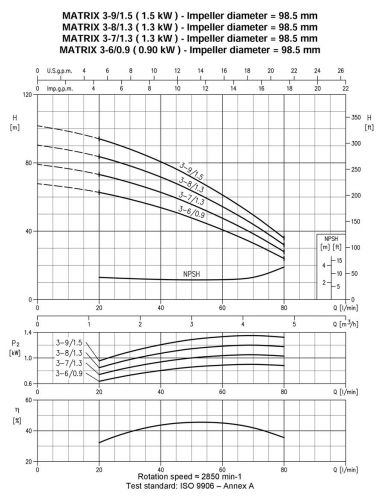 Насос поверхностный Ebara MATRIX 3-9T/1.5M - фото 3
