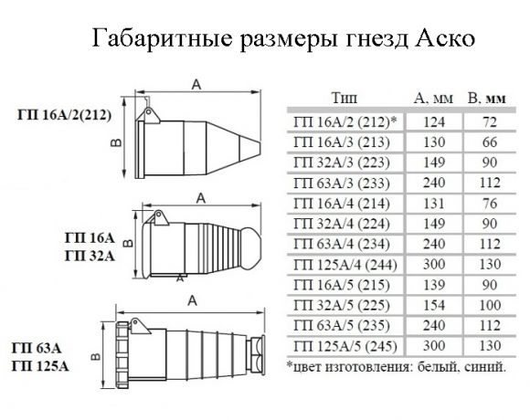 Гнездо переносное Аско ГП 16А/4 3Р+РЕ (214) (A0080020002) - фото 3