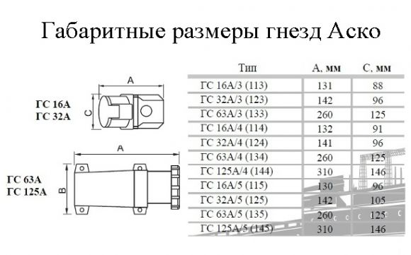 Гнездо стационарное Аско ГC 63А/5 3Р+N+РЕ (135) (A0080040008) - фото 3
