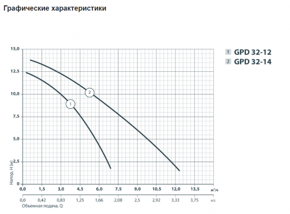 Насос циркуляционный  SPRUT GPD 32-14-220 (NPO) - фото 3