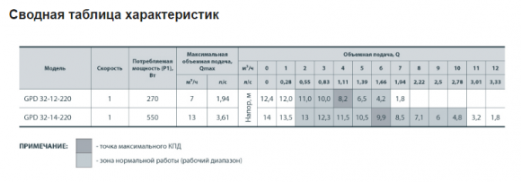 Насос циркуляционный  SPRUT GPD 32-14-220 (NPO) - фото 4