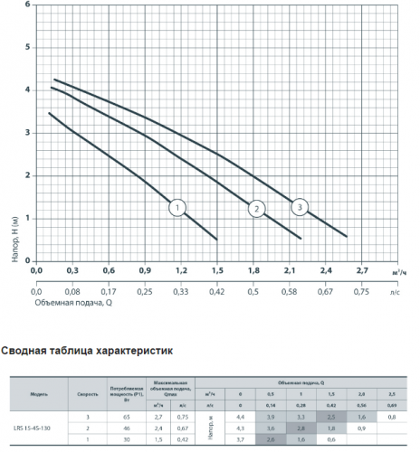 Насос циркуляционный   SPRUT LRS 15-4S-130 (NPO) - фото 3