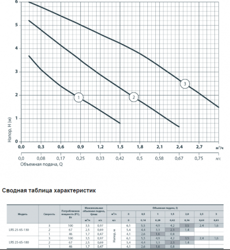 Насос циркуляционный SPRUT LRS 25-6S-130 (NPO) - фото 3