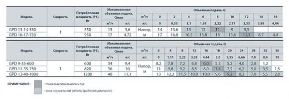 Насос  циркуляционный  SPRUT GPD 13-40-1000 с ответными фланцами (NPO) - фото 3