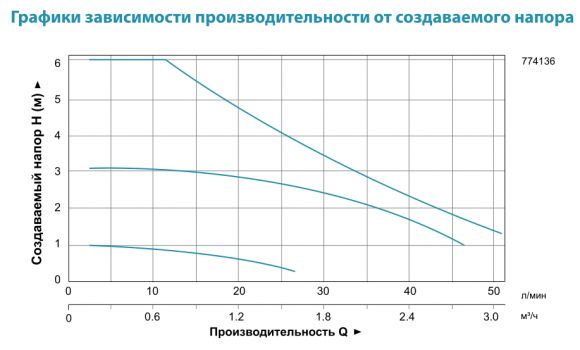 Насос циркуляционный Aquatica GPA25-6/180 II (774136) - фото 2