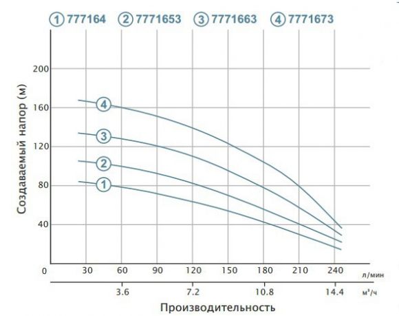 Насос свердловинний Aquatica 4SD10 / 22 (7771663) - фото 2