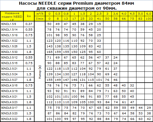 Насос скважинный NEEDLE 90NDL 3.5/21 - фото 2