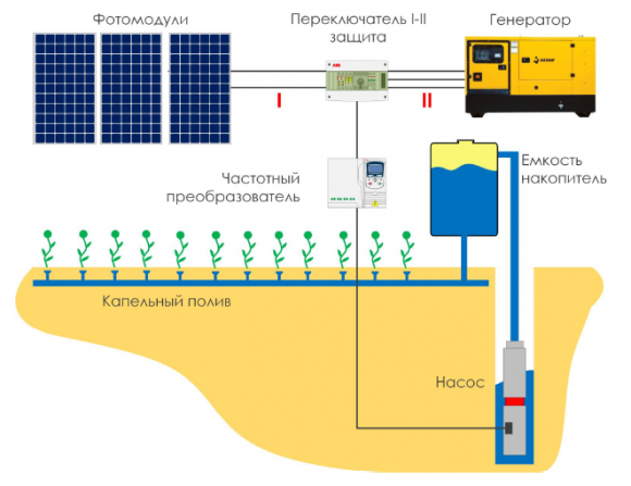 Система автономного зрошення для насоса 3 кВт - фото 1