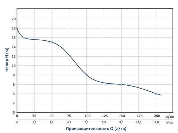 Насос відцентровий Wetron 0.75кВт Hmax 18м Qmax 200л / хв (775024) - фото 2